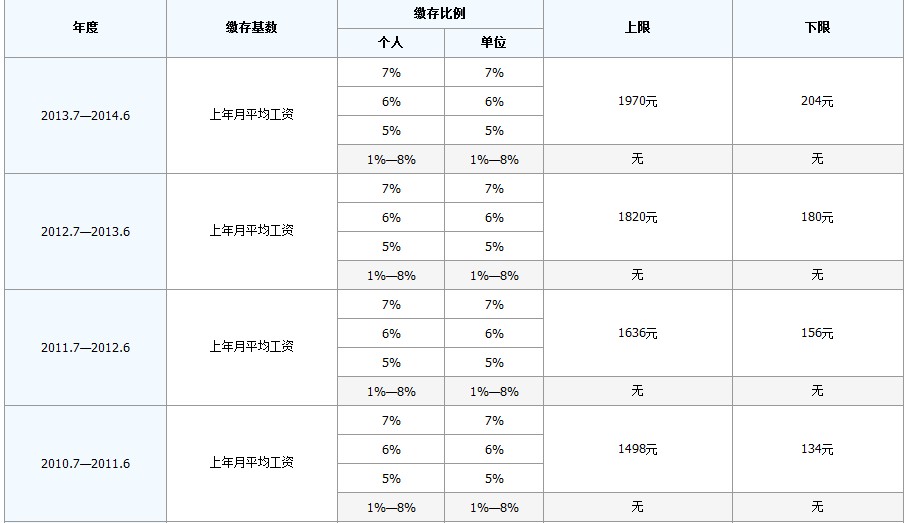 最新公积金卡回收比例是多少方法分析(最方便真实的长兴公积金卡被吞了怎么办方法)