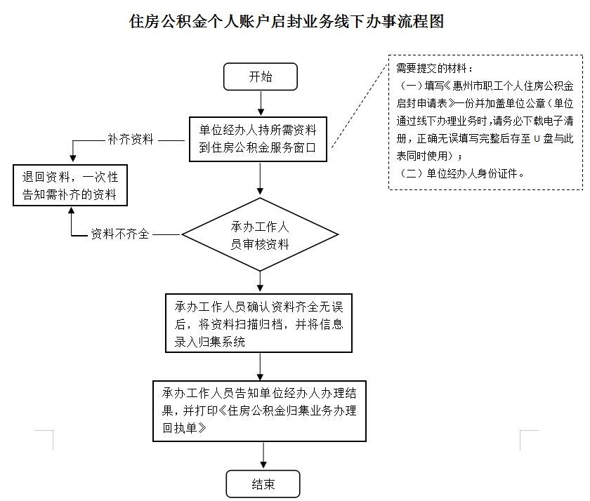 最新公积金卡网上激活流程图方法分析(最方便真实的长兴公积金卡网上激活流程图片方法)