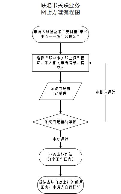 最新公积金卡需要去哪里办理方法分析(最方便真实的长兴公积金卡需要去哪里办理业务方法)