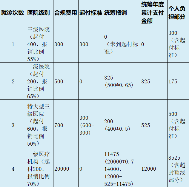 最新医疗报销90%怎么计算方法分析(最方便真实的长兴医保90%报销比例方法)